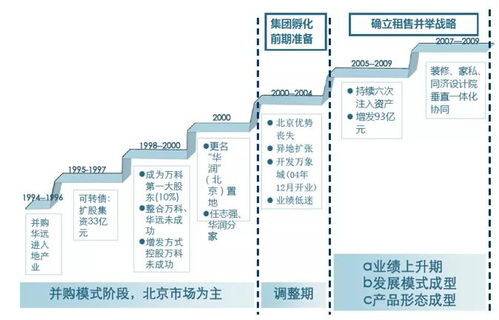 商业地产企业管控 产品线专题研究