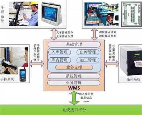 仓储管理系统助企业达到规范化管理