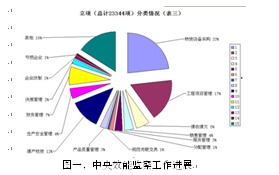 做好用电抄核收效能监察工作